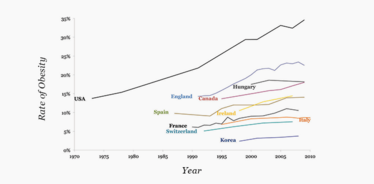 Figure 1. Obesity Rates. Analysis of past and projected future trends