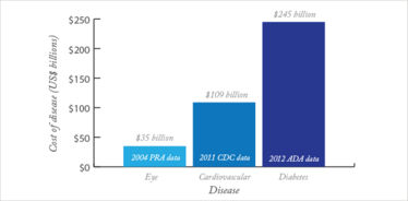 Figure 2. Approximate costs of chronic diseases in the US. 