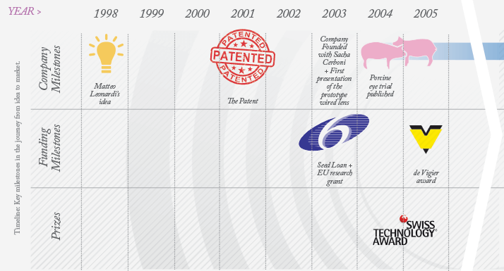 Timeline: Key milestones in the journey from idea to market.